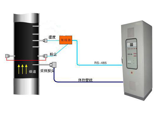 煙塵、煙氣連續在線監測系統